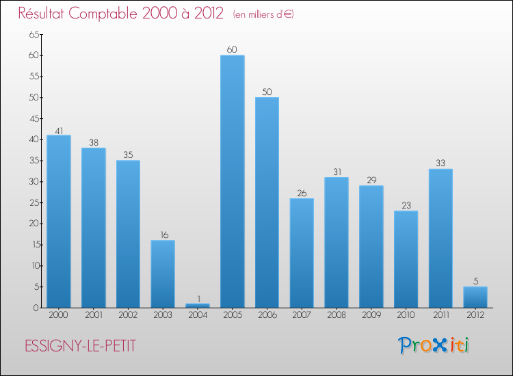 Evolution du résultat comptable pour la commune de ESSIGNY-LE-PETIT de 2000 à 2012 Evolution du résultat comptable pour ESSIGNY-LE-PETIT de 2000 à 2012