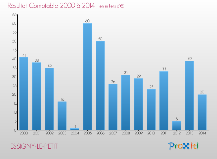 Evolution du résultat comptable pour la commune de ESSIGNY-LE-PETIT de 2000 à 2014 Evolution du résultat comptable pour ESSIGNY-LE-PETIT de 2000 à 2014