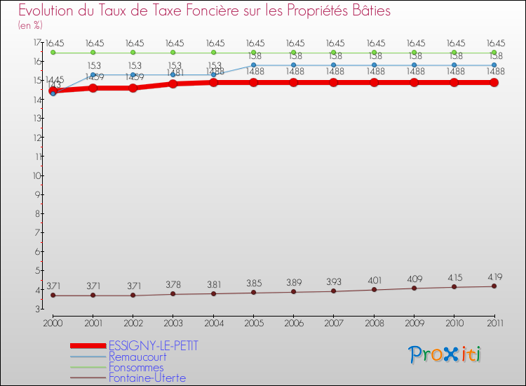 Evolution du taux de la taxe foncière sur le bati pour ESSIGNY-LE-PETIT et les communes proches Comparaison des taux de taxe foncière sur le bati pour ESSIGNY-LE-PETIT et les communes voisines