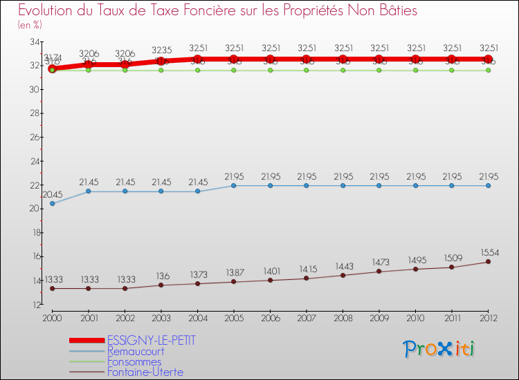 Evolution du taux de la taxe foncière sur les immeubles et terrains non batis pour ESSIGNY-LE-PETIT et les communes proches de 2000 à 2012 Comparaison des taux de la taxe foncière sur les immeubles et terrains non batis pour ESSIGNY-LE-PETIT et les communes voisines de 2000 à 2012