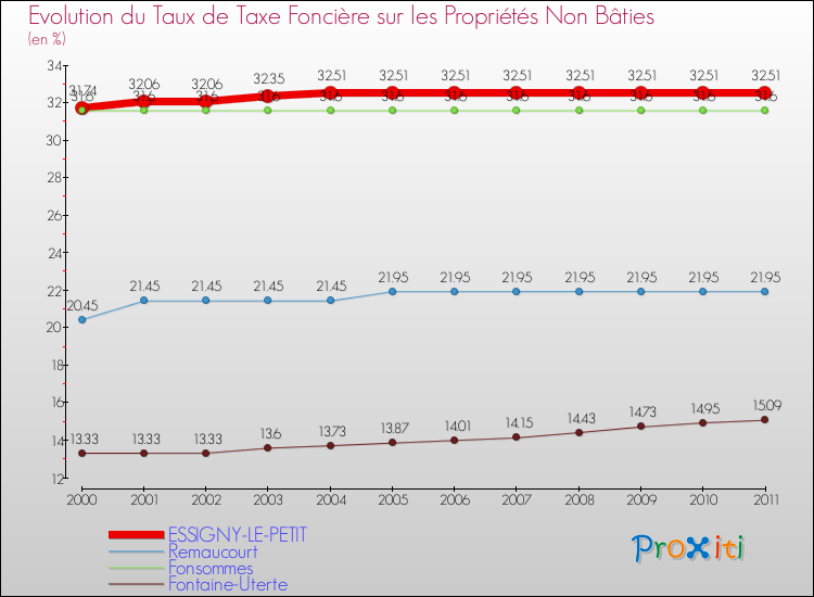 Evolution du taux de la taxe foncière sur les immeubles et terrains non batis pour ESSIGNY-LE-PETIT et les communes proches Comparaison des taux de la taxe foncière sur les immeubles et terrains non batis pour ESSIGNY-LE-PETIT et les communes voisines