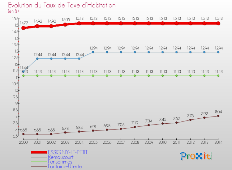 Evolution du taux de la taxe d'habitation pour ESSIGNY-LE-PETIT et les communes proches de 2000 à 2014 Comparaison des taux de la taxe d'habitation pour ESSIGNY-LE-PETIT et les communes voisines de 2000 à 2014