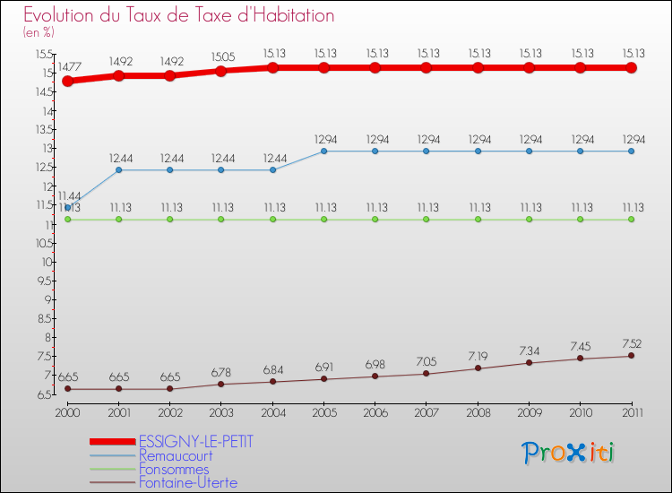 Evolution du taux de la taxe d'habitation pour ESSIGNY-LE-PETIT et les communes proches Comparaison des taux de la taxe d'habitation pour ESSIGNY-LE-PETIT et les communes voisines