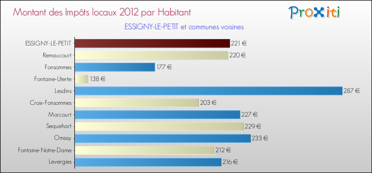 Montant des impôts locaux par Habitant pour ESSIGNY-LE-PETIT et les communes proches Comparaison des impôts locaux par habitant pour ESSIGNY-LE-PETIT et les communes voisines