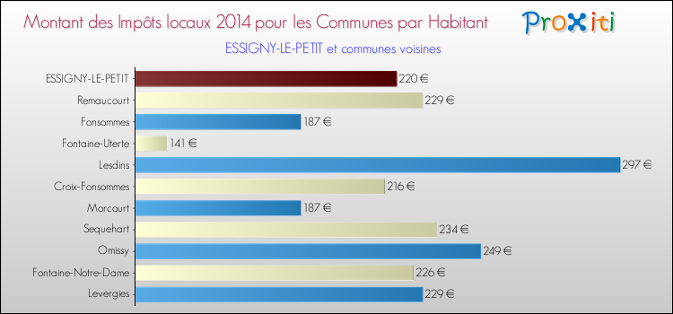Montant des impôts locaux par Habitant pour ESSIGNY-LE-PETIT et les communes proches en 2014 Comparaison des impôts locaux par habitant pour ESSIGNY-LE-PETIT et les communes voisines en 2014