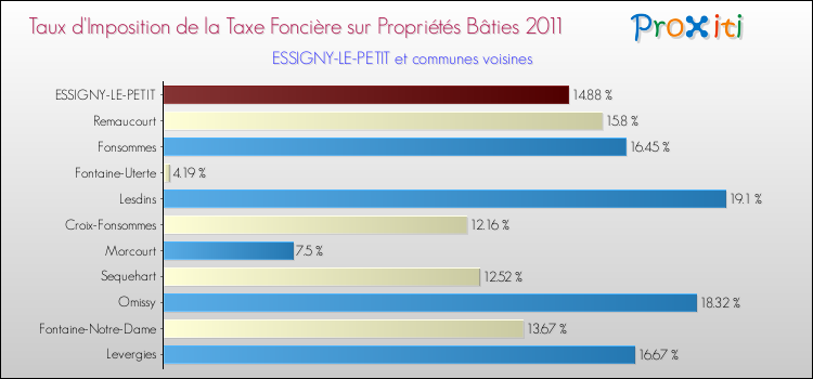 Taux d'imposition de la taxe foncière sur le bati 2011 pour ESSIGNY-LE-PETIT et les communes proches Comparaison des taux d'imposition de la taxe foncière sur le bati 2011 pour ESSIGNY-LE-PETIT et les communes voisines