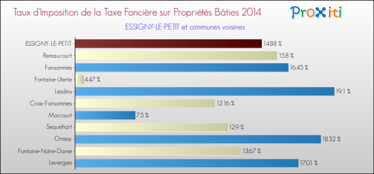 Taux d'imposition de la taxe foncière sur le bati 2014 pour ESSIGNY-LE-PETIT et les communes proches Comparaison des taux d'imposition de la taxe foncière sur le bati 2014 pour ESSIGNY-LE-PETIT et les communes voisines