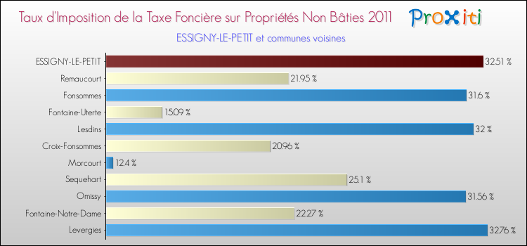 Taux d'imposition de la taxe foncière sur les immeubles et terrains non batis 2011 pour ESSIGNY-LE-PETIT et les communes proches Comparaison des taux d'imposition de la taxe foncière sur les immeubles et terrains non batis 2011 pour ESSIGNY-LE-PETIT et les communes voisines