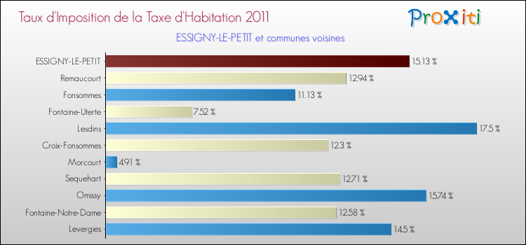 Taux d'imposition de la taxe d'habitation 2011 pour ESSIGNY-LE-PETIT et les communes proches Comparaison des taux d'imposition de la taxe d'habitation 2011 pour ESSIGNY-LE-PETIT et les communes voisines