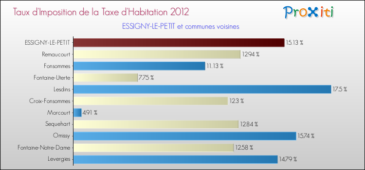 Taux d'imposition de la taxe d'habitation 2012 pour ESSIGNY-LE-PETIT et les communes proches Comparaison des taux d'imposition de la taxe d'habitation 2012 pour ESSIGNY-LE-PETIT et les communes voisines