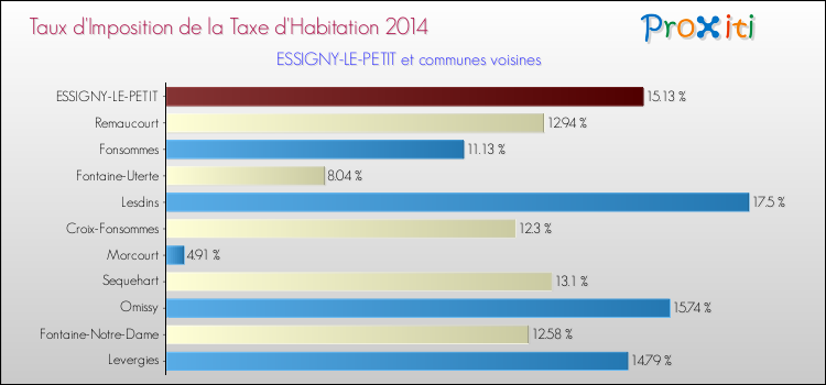 Taux d'imposition de la taxe d'habitation 2014 pour ESSIGNY-LE-PETIT et les communes proches Comparaison des taux d'imposition de la taxe d'habitation 2014 pour ESSIGNY-LE-PETIT et les communes voisines