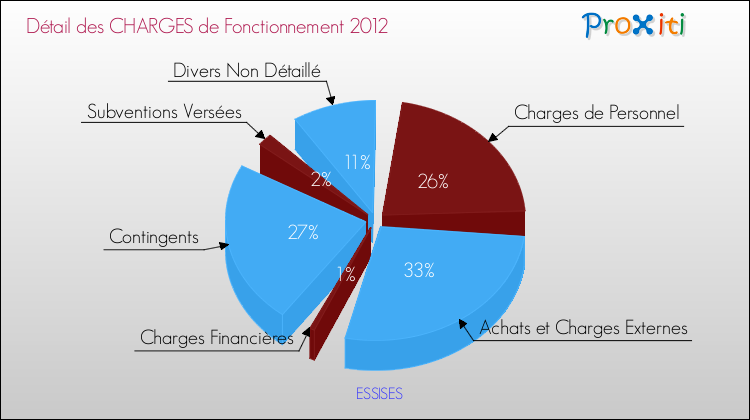 Décomposition des Charges de Fonctionnement 2012 de la commune de ESSISES Charges de Fonctionnement 2012 pour la commune de ESSISES
