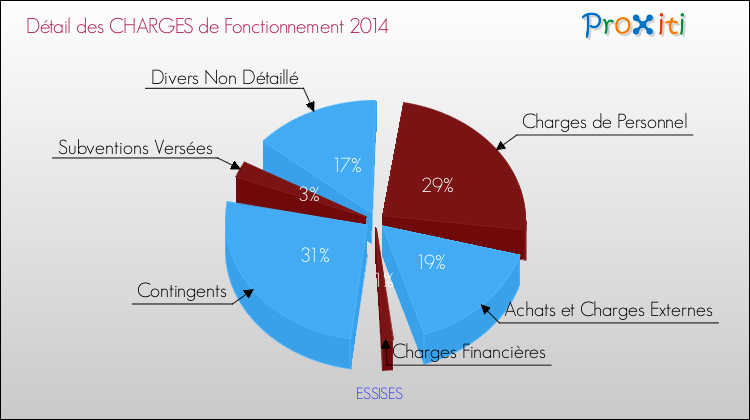 Décomposition des Charges de Fonctionnement 2014 de la commune de ESSISES Charges de Fonctionnement 2014 pour la commune de ESSISES