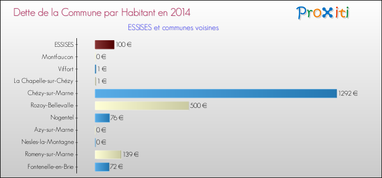 Dette par habitant de la commune en 2014 pour ESSISES et les communes proches Comparaison de la dette par habitant de la commune en 2014 pour ESSISES et les communes voisines