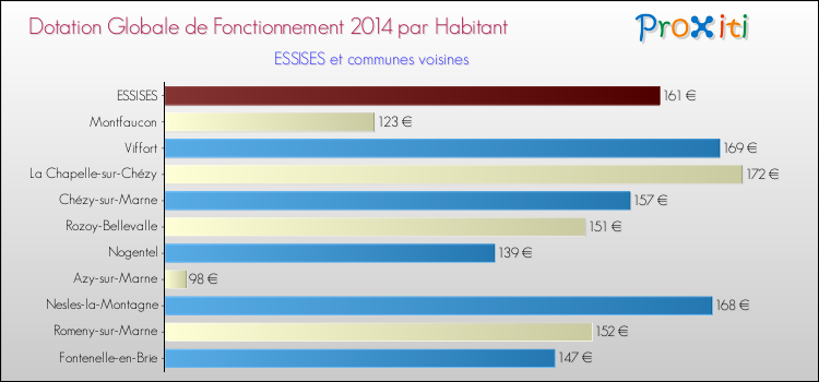 Montant des dotations globales de fonctionnement DGF par Habitant pour ESSISES et les communes proches en 2014. Comparaison des des dotations globales de fonctionnement DGF par habitant pour ESSISES et les communes voisines en 2014.
