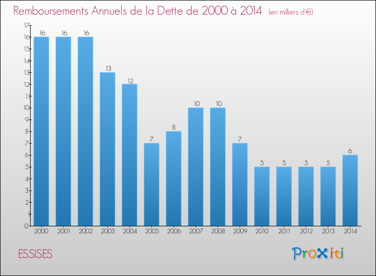 Evolution de l'annuité de la dette pour la commune de ESSISES de 2000 à 2014 Annuités de la dette pour ESSISES de 2000 à 2014