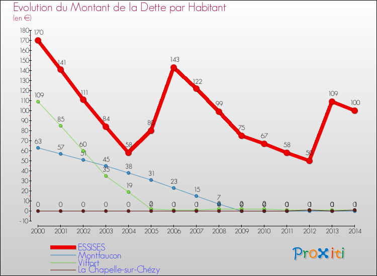 Evolution de la dette par habitant pour la commune de ESSISES et les communes proches de 2000 à 2014 Comparaison de la dette par habitant pour ESSISES et les communes voisines de 2000 à 2014