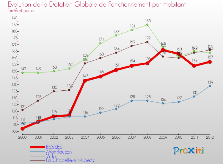 Evolution et montant de la dotation globale de fonctionnement par Habitant pour ESSISES et les communes proches Comparaison des dotations globales de fonctionnement par habitant pour ESSISES et les communes voisines