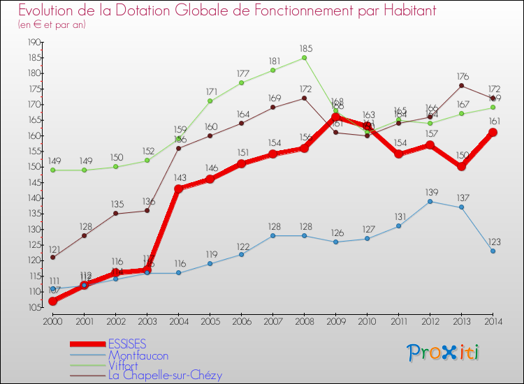 Evolution et montant de la dotation globale de fonctionnement par Habitant pour ESSISES et les communes proches de 2000 à 2014. Comparaison des dotations globales de fonctionnement par habitant pour ESSISES et les communes voisines de 2000 à 2014.