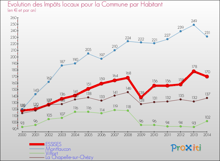 Evolution et montant des impôts locaux par Habitant pour ESSISES et les communes proches de 2000 à 2014 Comparaison des impôts locaux par habitant pour ESSISES et les communes voisines de 2000 à 2014