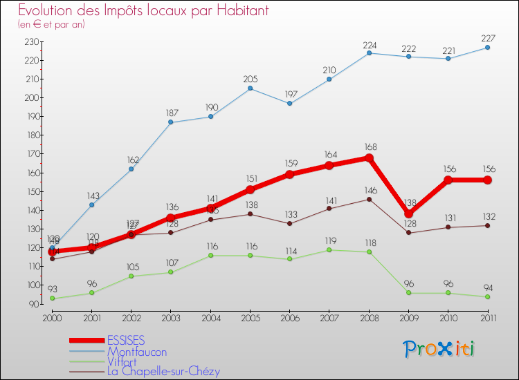 Evolution et montant des impôts locaux par Habitant pour ESSISES et les communes proches Comparaison des impôts locaux par habitant pour ESSISES et les communes voisines