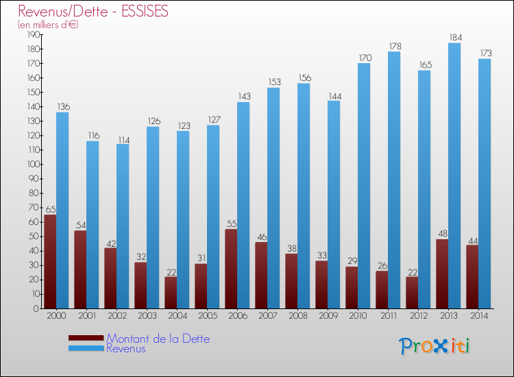 Evolution comparée de la dette et des revenus pour la commune de ESSISES de 2000 à 2014 Comparaison de la dette et des revenus pour ESSISES de 2000 à 2014