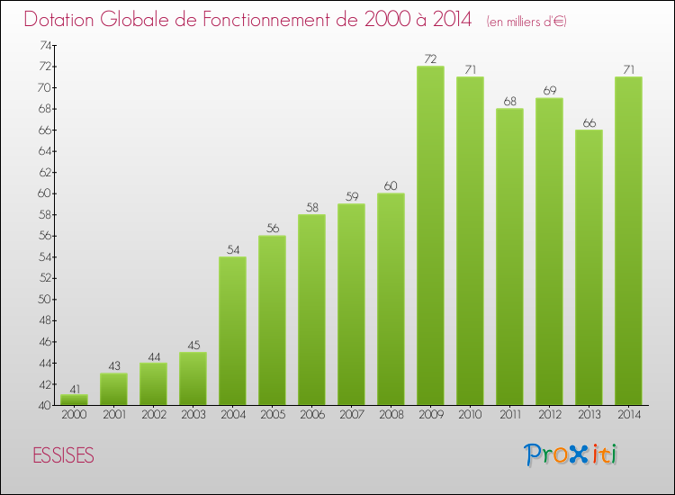 Evolution du montant de la Dotation Globale de Fonctionnement pour la commune de ESSISES de 2000 à 2014 Evolution du montant de la Dotation Globale de Fonctionnement pour ESSISES de 2000 à 2014