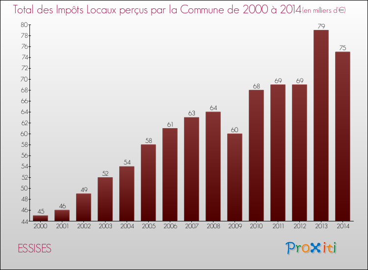 Evolution des Impôts Locaux pour la commune de ESSISES de 2000 à 2014 Evolution des Impôts Locaux pour ESSISES de 2000 à 2014