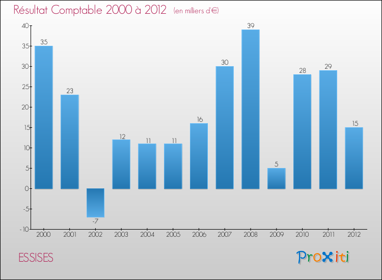 Evolution du résultat comptable pour la commune de ESSISES de 2000 à 2012 Evolution du résultat comptable pour ESSISES de 2000 à 2012