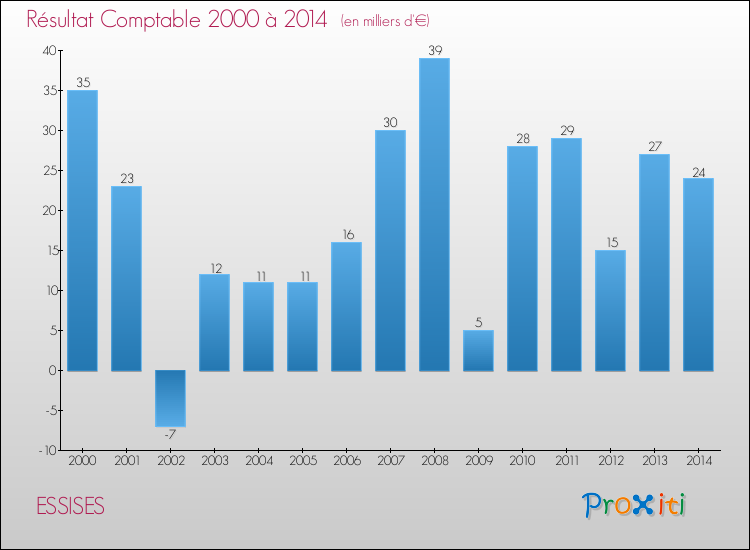 Evolution du résultat comptable pour la commune de ESSISES de 2000 à 2014 Evolution du résultat comptable pour ESSISES de 2000 à 2014