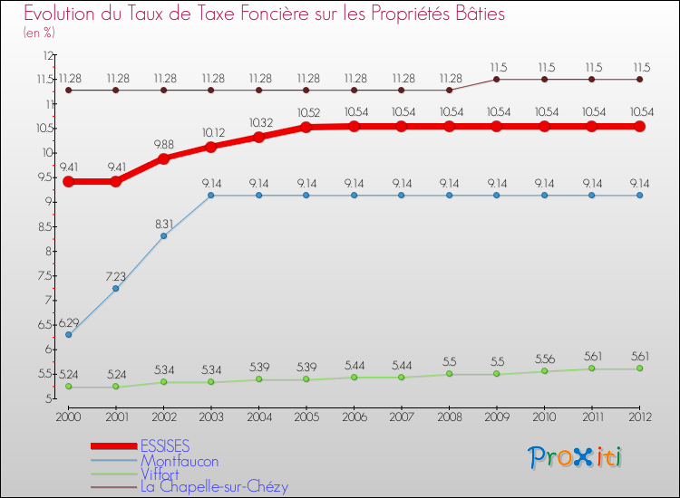 Evolution du taux de la taxe foncière sur le bati pour ESSISES et les communes proches de 2000 à 2012 Comparaison des taux de taxe foncière sur le bati pour ESSISES et les communes voisines de 2000 à 2012