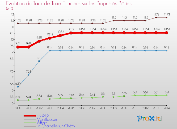 Evolution du taux de la taxe foncière sur le bati pour ESSISES et les communes proches de 2000 à 2014 Comparaison des taux de taxe foncière sur le bati pour ESSISES et les communes voisines de 2000 à 2014
