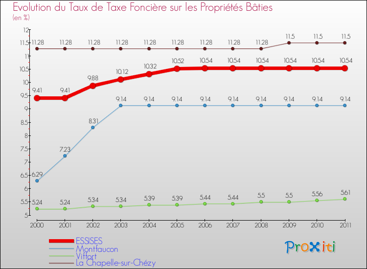Evolution du taux de la taxe foncière sur le bati pour ESSISES et les communes proches Comparaison des taux de taxe foncière sur le bati pour ESSISES et les communes voisines