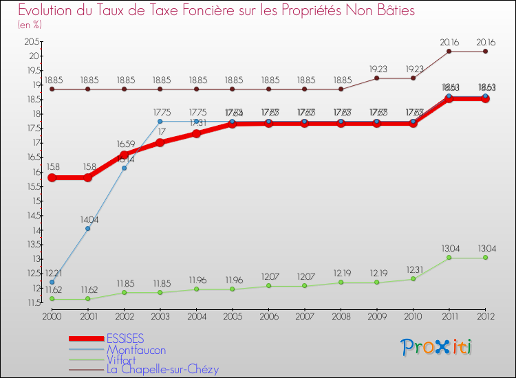 Evolution du taux de la taxe foncière sur les immeubles et terrains non batis pour ESSISES et les communes proches de 2000 à 2012 Comparaison des taux de la taxe foncière sur les immeubles et terrains non batis pour ESSISES et les communes voisines de 2000 à 2012