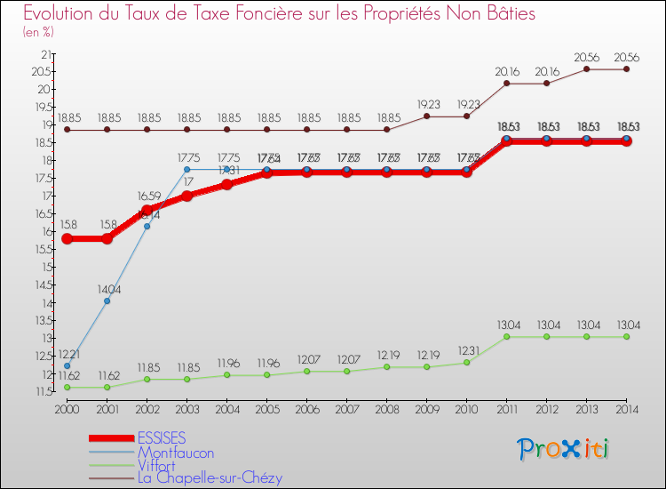 Evolution du taux de la taxe foncière sur les immeubles et terrains non batis pour ESSISES et les communes proches de 2000 à 2014 Comparaison des taux de la taxe foncière sur les immeubles et terrains non batis pour ESSISES et les communes voisines de 2000 à 2014