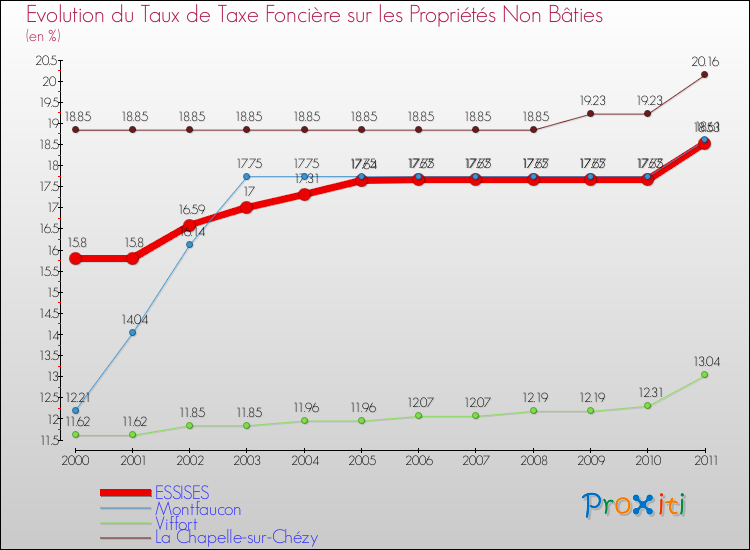 Evolution du taux de la taxe foncière sur les immeubles et terrains non batis pour ESSISES et les communes proches Comparaison des taux de la taxe foncière sur les immeubles et terrains non batis pour ESSISES et les communes voisines