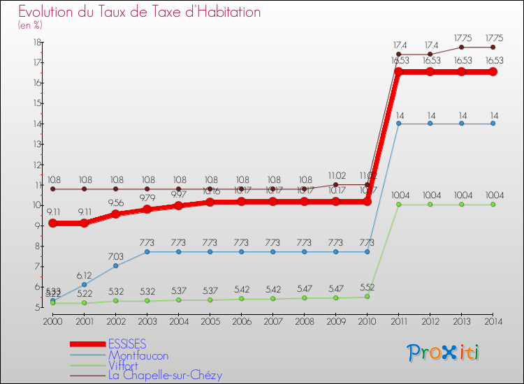 Evolution du taux de la taxe d'habitation pour ESSISES et les communes proches de 2000 à 2014 Comparaison des taux de la taxe d'habitation pour ESSISES et les communes voisines de 2000 à 2014