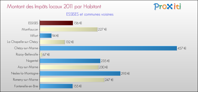 Montant des impôts locaux par Habitant pour ESSISES et les communes proches Comparaison des impôts locaux par habitant pour ESSISES et les communes voisines