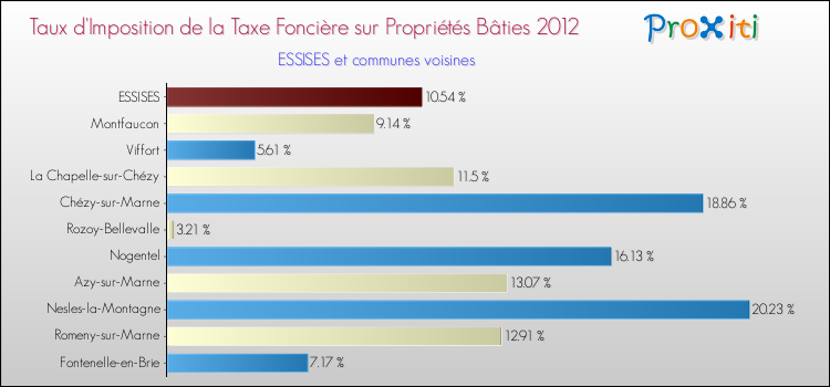 Taux d'imposition de la taxe foncière sur le bati 2012 pour ESSISES et les communes proches Comparaison des taux d'imposition de la taxe foncière sur le bati 2012 pour ESSISES et les communes voisines
