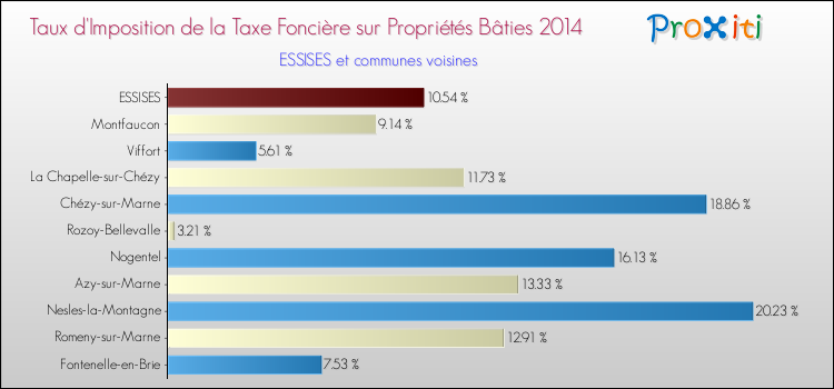 Taux d'imposition de la taxe foncière sur le bati 2014 pour ESSISES et les communes proches Comparaison des taux d'imposition de la taxe foncière sur le bati 2014 pour ESSISES et les communes voisines