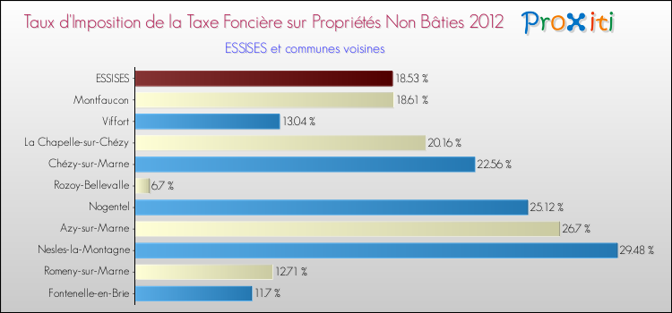 Taux d'imposition de la taxe foncière sur les immeubles et terrains non batis 2012 pour ESSISES et les communes proches Comparaison des taux d'imposition de la taxe foncière sur les immeubles et terrains non batis 2012 pour ESSISES et les communes voisines