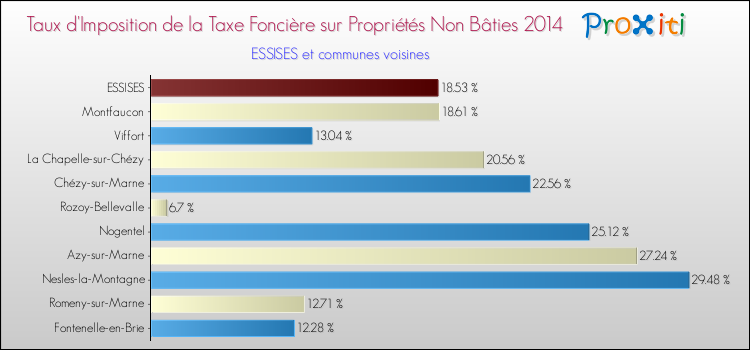Taux d'imposition de la taxe foncière sur les immeubles et terrains non batis 2014 pour ESSISES et les communes proches Comparaison des taux d'imposition de la taxe foncière sur les immeubles et terrains non batis 2014 pour ESSISES et les communes voisines