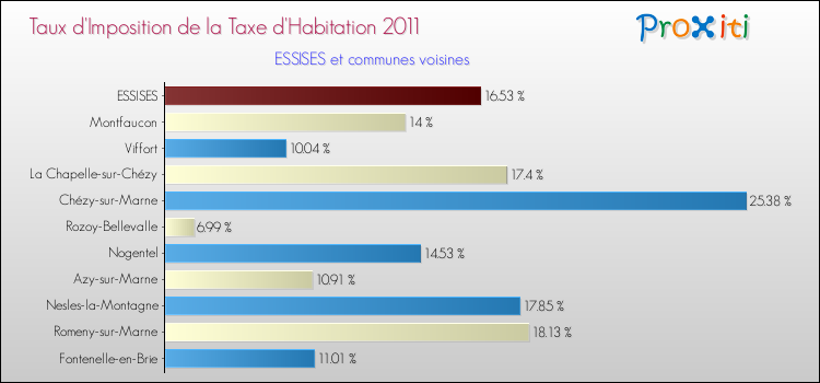 Taux d'imposition de la taxe d'habitation 2011 pour ESSISES et les communes proches Comparaison des taux d'imposition de la taxe d'habitation 2011 pour ESSISES et les communes voisines