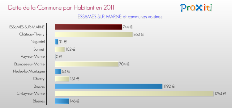 Dette par habitant de la commune en 2011 pour ESSôMES-SUR-MARNE et les communes proches Comparaison de la dette par habitant de la commune en 2011 pour ESSôMES-SUR-MARNE et les communes voisines