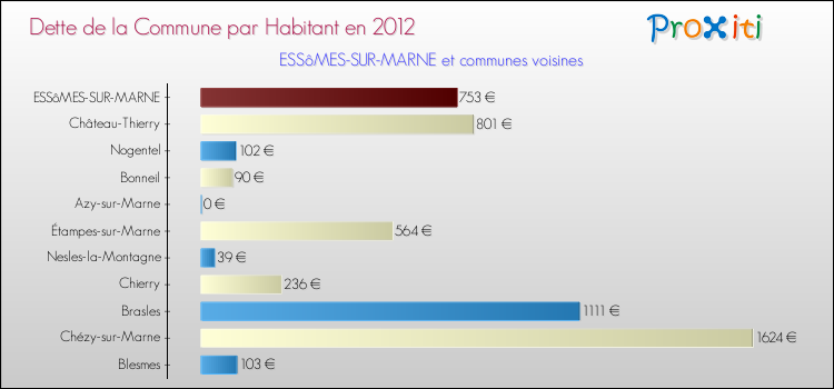 Dette par habitant de la commune en 2012 pour ESSôMES-SUR-MARNE et les communes proches Comparaison de la dette par habitant de la commune en 2012 pour ESSôMES-SUR-MARNE et les communes voisines