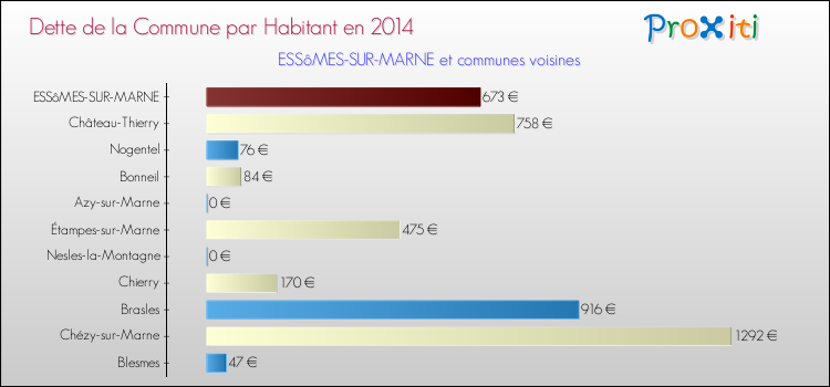 Dette par habitant de la commune en 2014 pour ESSôMES-SUR-MARNE et les communes proches Comparaison de la dette par habitant de la commune en 2014 pour ESSôMES-SUR-MARNE et les communes voisines