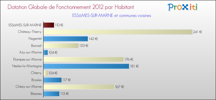 Montant des dotations globales de fonctionnement DGF par Habitant pour ESSôMES-SUR-MARNE et les communes proches Comparaison des des dotations globales de fonctionnement DGF par habitant pour ESSôMES-SUR-MARNE et les communes voisines