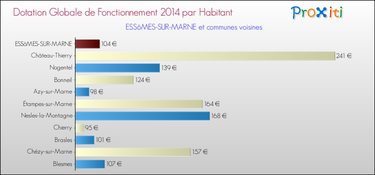 Montant des dotations globales de fonctionnement DGF par Habitant pour ESSôMES-SUR-MARNE et les communes proches en 2014. Comparaison des des dotations globales de fonctionnement DGF par habitant pour ESSôMES-SUR-MARNE et les communes voisines en 2014.