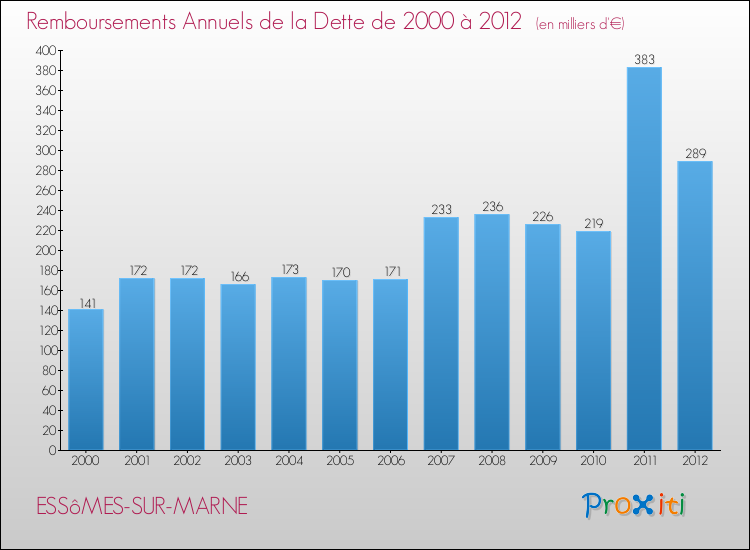 Evolution de l'annuité de la dette pour la commune de ESSôMES-SUR-MARNE de 2000 à 2012 Annuités de la dette pour ESSôMES-SUR-MARNE de 2000 à 2012