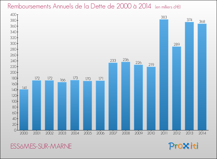 Evolution de l'annuité de la dette pour la commune de ESSôMES-SUR-MARNE de 2000 à 2014 Annuités de la dette pour ESSôMES-SUR-MARNE de 2000 à 2014